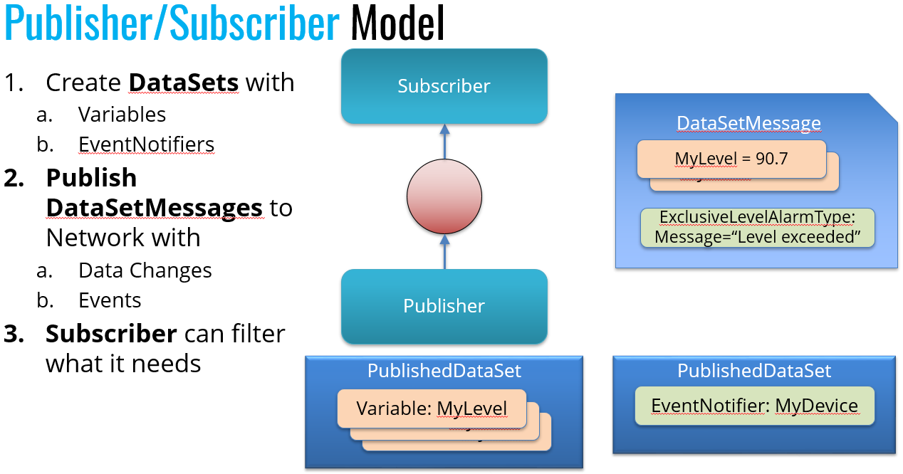 PubSub model