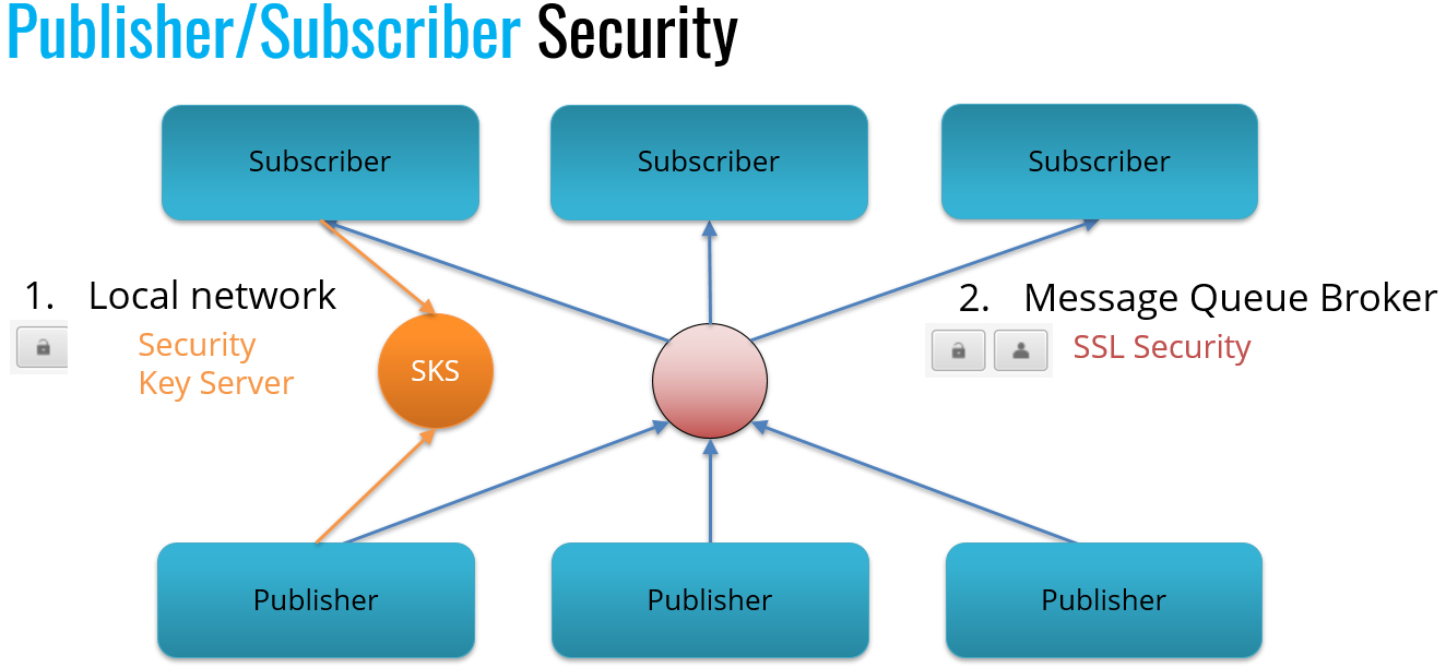 PubSub Security